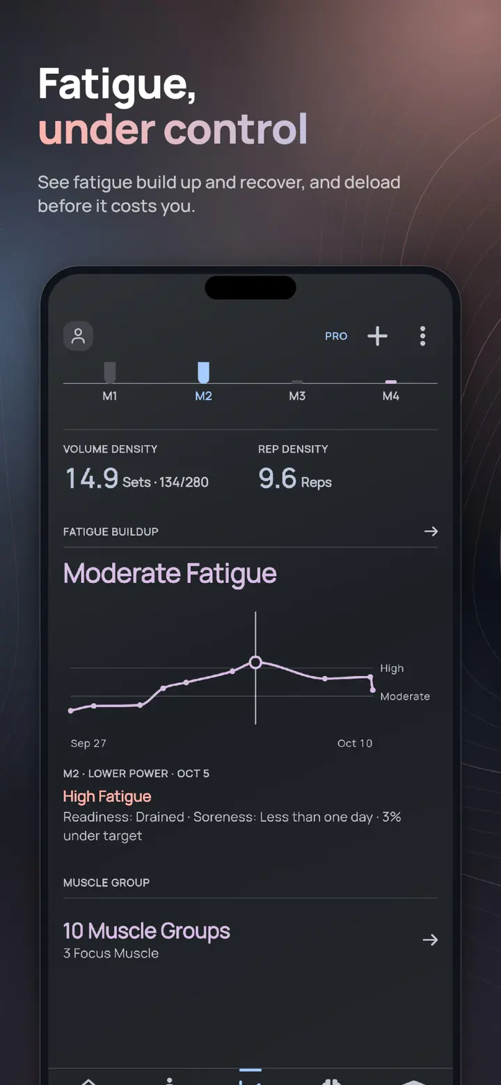 ELVT fatigue chart – see fatigue build up and recover, and deload before it costs you
